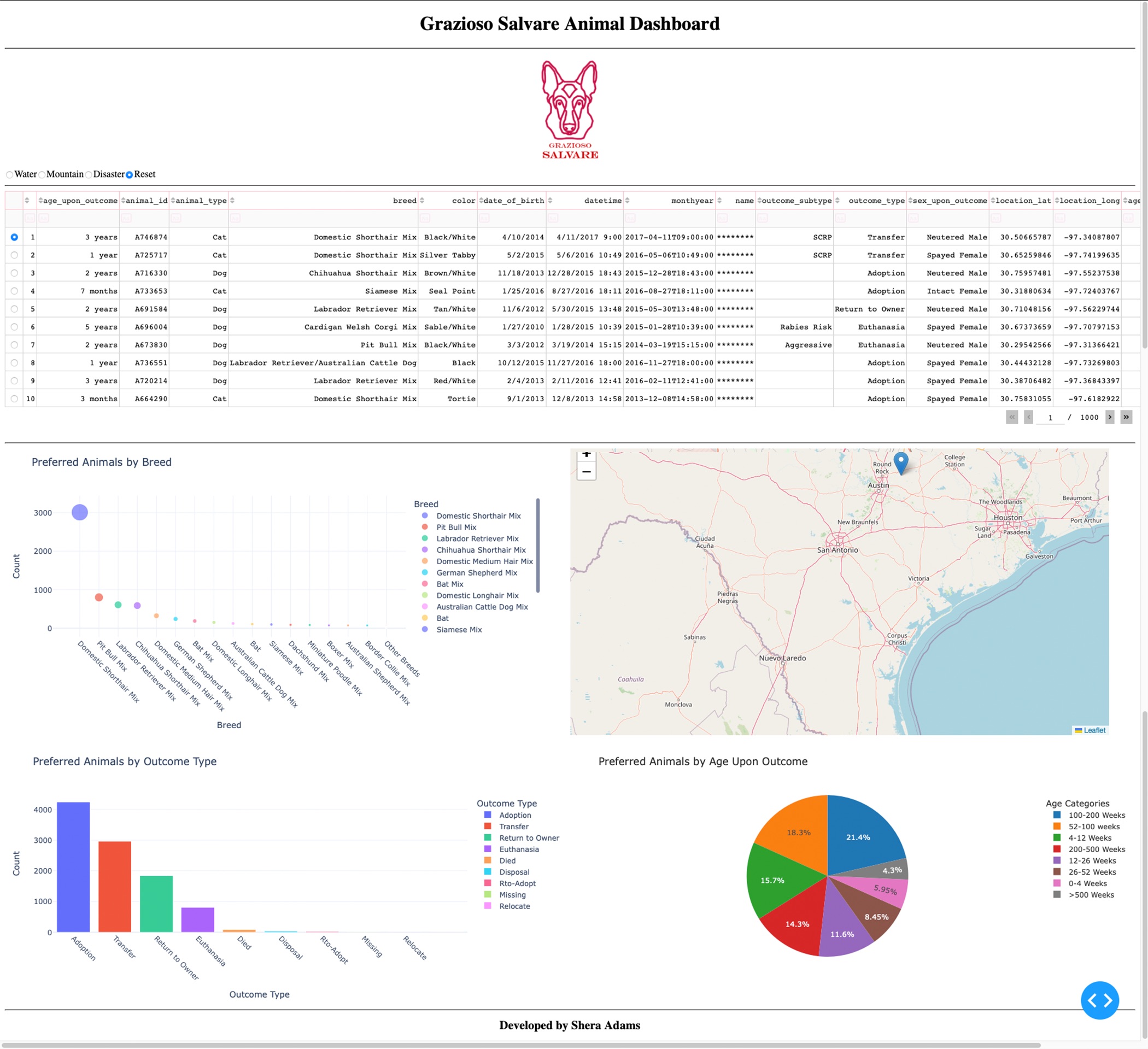 Grazioso Client Server Dashboard