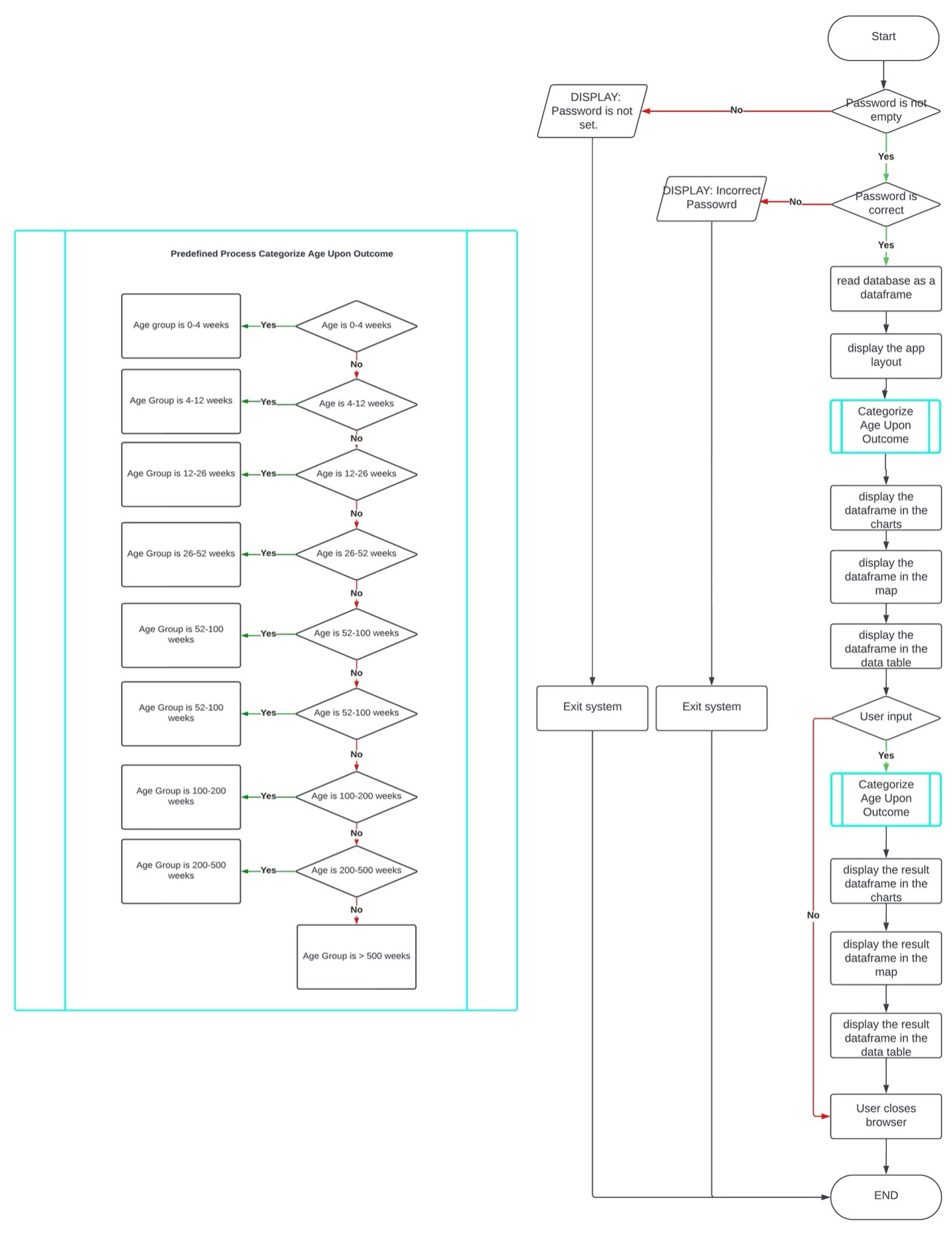 Database Enhancement Flowchart